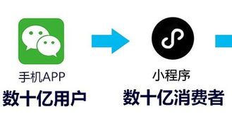 成都小程序開發與微信小程序對傳統企業的影響及APP制作分析